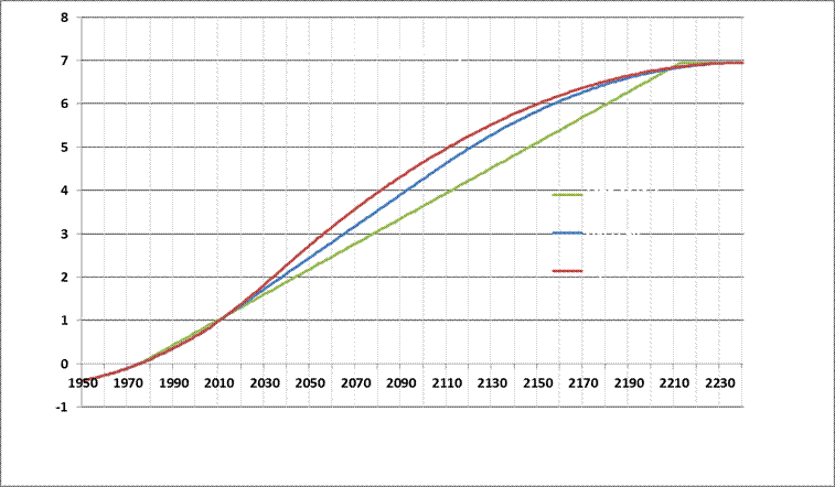 Temperature Scenarios Graph